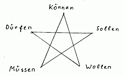 Pentagramm mit den Begriffen Knnen Sollen Wollen Mssen und Drfen auf den Spitzen